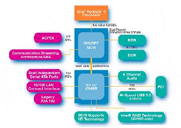 chipset