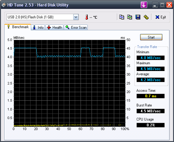Evolve Dream 1GB – HD Tune 2.53