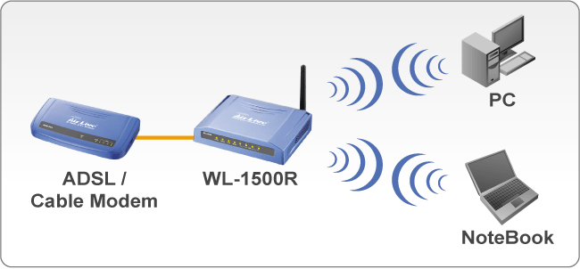 Mobilita nade vše – Airlive WL-1500R + WT-2000USB
